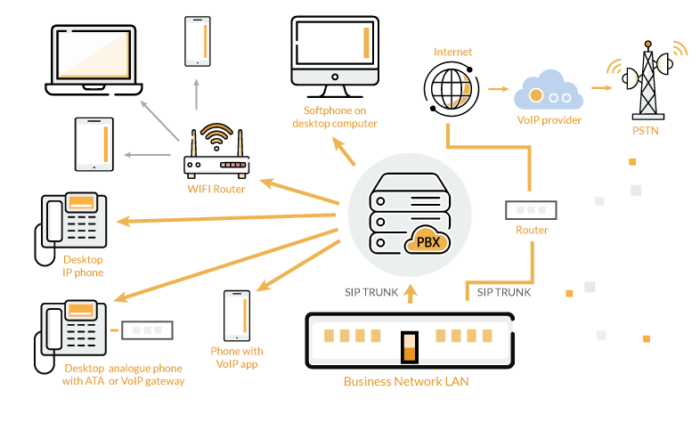 IP PBX system SIP