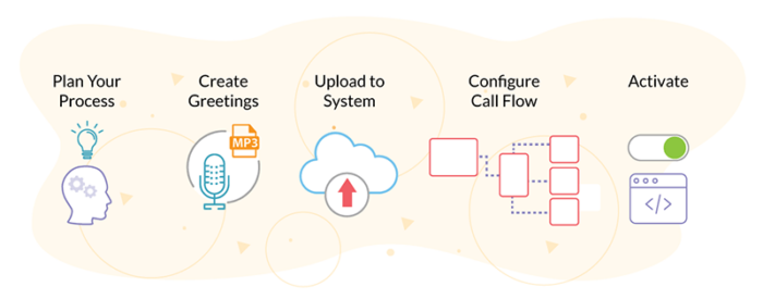 call flow process