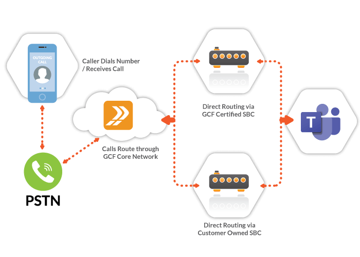 MS Teams direct routing