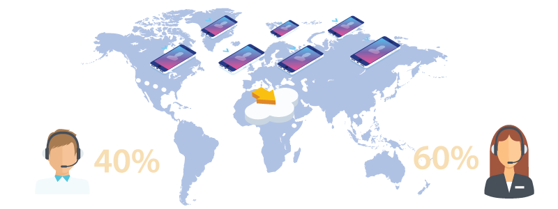 percentage based call distribution