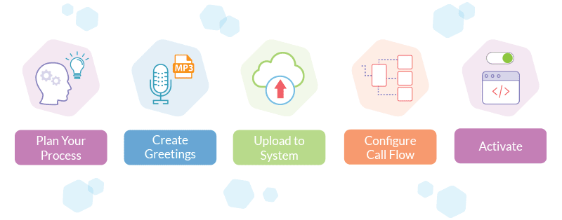 call flow process
