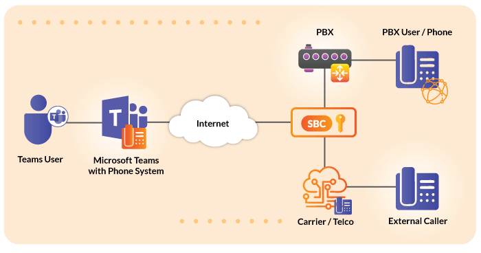 Direct Routing Flow Chart for Microsoft Teams