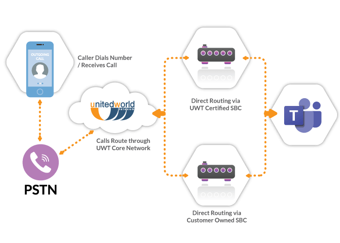 MS Teams direct routing