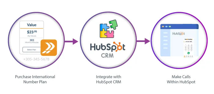 Chart showing how to use the HubSpot Calling Integration with the GCF Softphone.