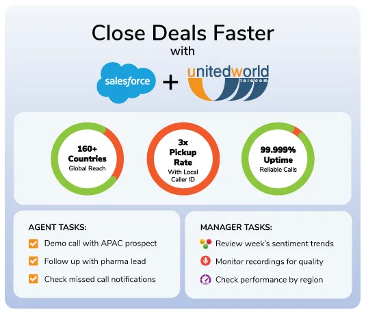 How the Salesforce telephony integration from United World Telecom helps sales teams close deals more efficiently.