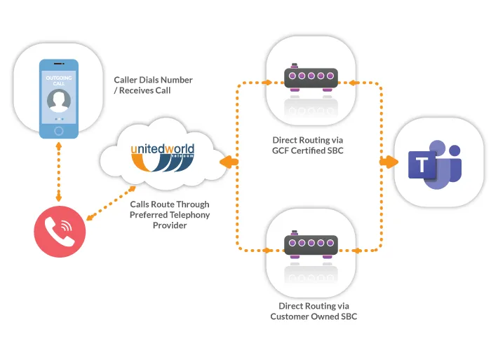 Flowchart showing how an SBC enables Direct Routing for Microsoft Teams