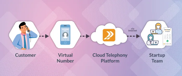 Importance of cloud telephony for scaling tech startups.