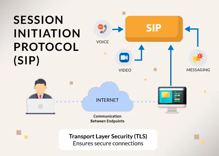 A diagram of Session Initiation Protocol (SIP) and how it works.