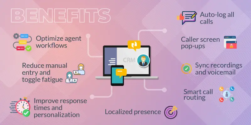 A diagram listing the benefits of a voice integration with help desk software.