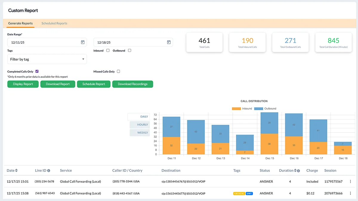 Screenshot of custom reports feature from United World Telecom's control panel showing filters, call activity, and other call data.