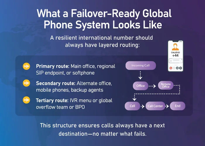 Diagram showing a failover-ready global phone system with primary, secondary, and tertiary routing paths for international calls.