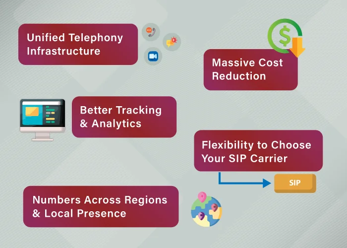 Example of how Genesys SIP integration benefits businesses by reducing costs, improving call analytics, and supporting global phone numbers.