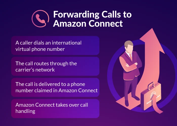 An infographic detailing how businesses can forwarding calls from external phone numbers to Amazon Connect