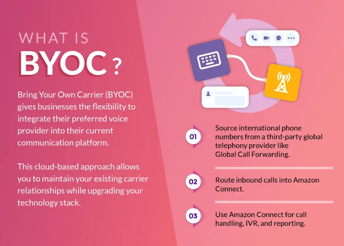 An infographic explaining what BYOC is and how Amazon Connect BYOC works.
