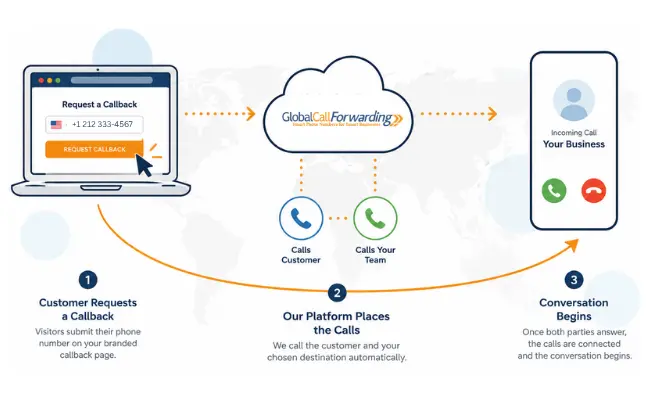 Illustration describing how CallMeClick,, a callback service, works with Global Call Forwarding
