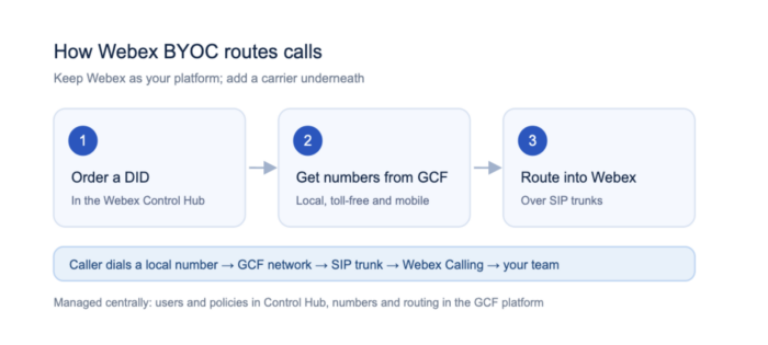 Infographic of how Webex BYOC routes calls