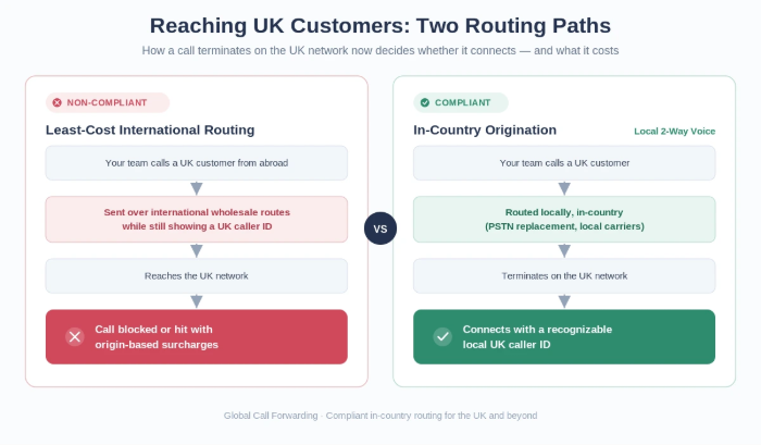 uk-termination-routing-diagram