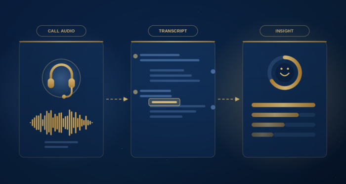 An illustration of how call audio can be transformed into insights with AI