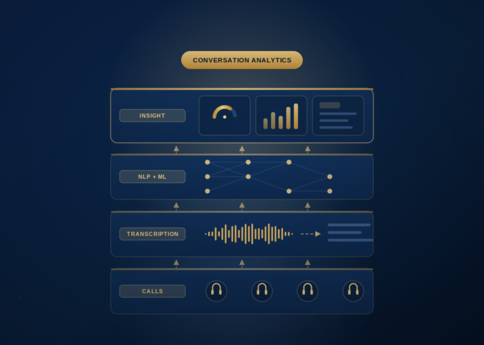 An illustration showing how AI derives insights from calls and conversations